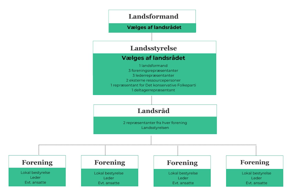 FOF's organisation